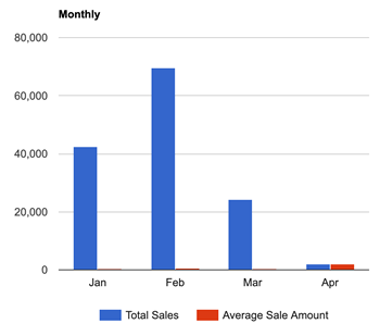 Sales Reports with Graphs - bar chart